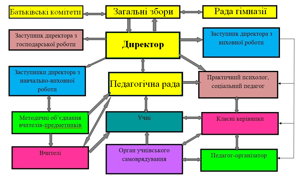 Структура та органи управління закладу освіти