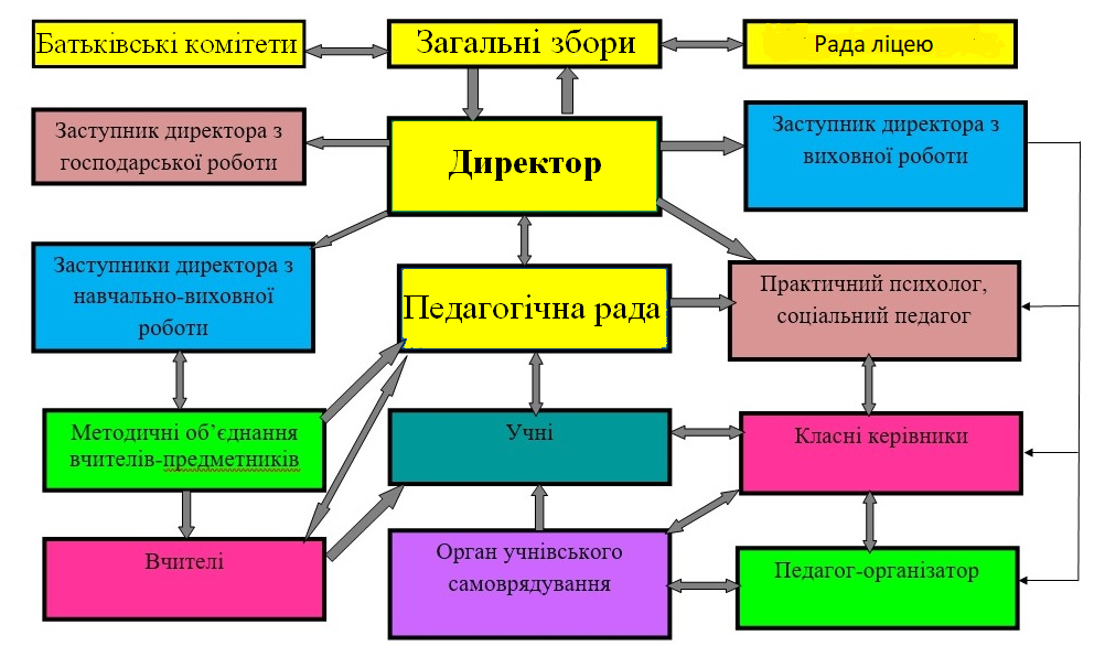 Структура та органи управління закладом освіти 1